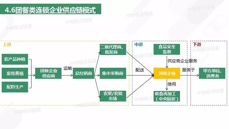 团餐食材供应