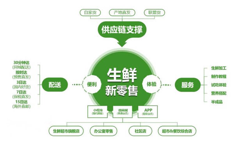 生鲜食材配送行业的最新趋势