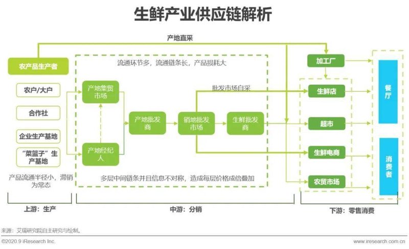 生鲜供应链:连接市场与餐桌的新纽带